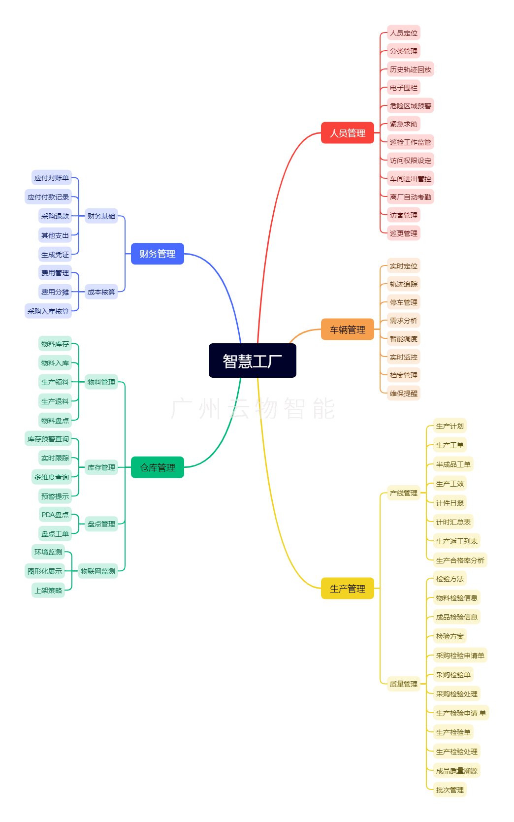 功能模塊 功能模塊